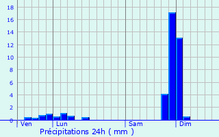 Graphique des précipitations prvues pour Ozon