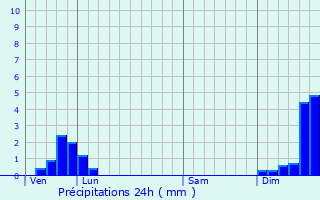 Graphique des précipitations prvues pour Rothonay