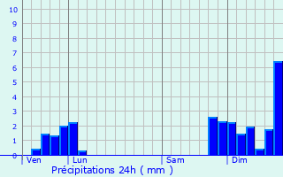 Graphique des précipitations prvues pour La Versanne