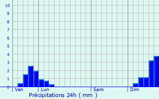 Graphique des précipitations prvues pour Savigna