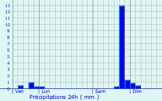 Graphique des précipitations prvues pour Tallard