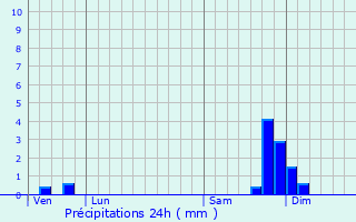 Graphique des précipitations prvues pour Nossage-et-Bnvent