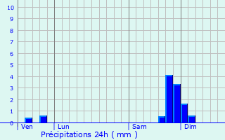 Graphique des précipitations prvues pour Orpierre