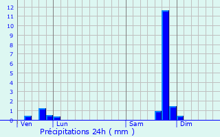 Graphique des précipitations prvues pour Espinasses