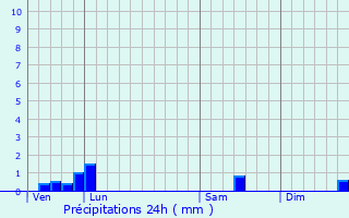 Graphique des précipitations prvues pour Montlouis