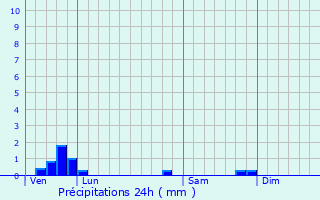 Graphique des précipitations prvues pour Songy