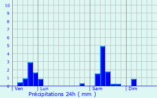 Graphique des précipitations prvues pour Hecken