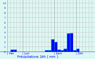 Graphique des précipitations prvues pour Neuvic