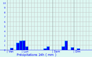 Graphique des précipitations prvues pour Chanoz-Chtenay