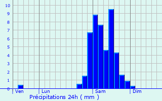 Graphique des précipitations prvues pour Artiguelouve
