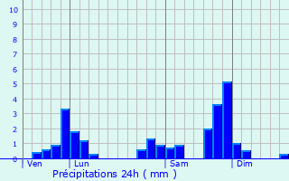 Graphique des précipitations prvues pour Saint-Rmy-de-Chargnat