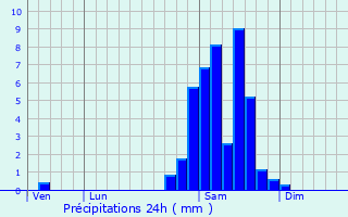 Graphique des précipitations prvues pour Bescat