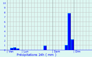 Graphique des précipitations prvues pour Fourques