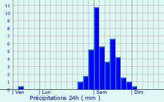 Graphique des précipitations prvues pour Moumour