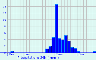 Graphique des précipitations prvues pour L