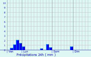 Graphique des précipitations prvues pour Lignon
