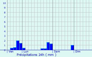 Graphique des précipitations prvues pour collemont