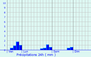 Graphique des précipitations prvues pour Charmont