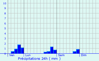 Graphique des précipitations prvues pour Bettancourt-la-Longue