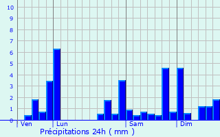 Graphique des précipitations prvues pour Aren