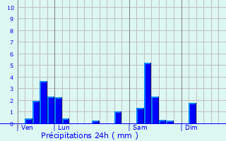 Graphique des précipitations prvues pour Dannemarie