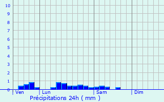 Graphique des précipitations prvues pour Ay