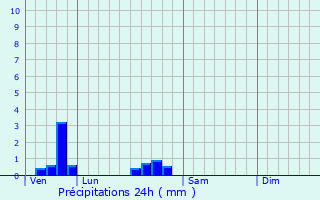 Graphique des précipitations prvues pour Nantillois