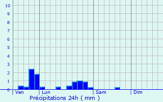 Graphique des précipitations prvues pour Courcelles-sur-Aire