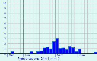 Graphique des précipitations prvues pour Saint-Pardoux-le-Vieux