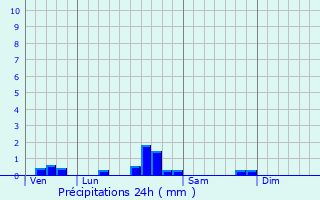 Graphique des précipitations prvues pour Mourvilles-Basses