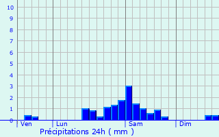 Graphique des précipitations prvues pour Eyburie