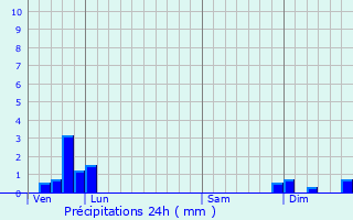 Graphique des précipitations prvues pour Coutouvre