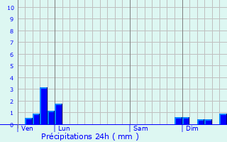 Graphique des précipitations prvues pour Saint-Victor-sur-Rhins