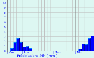 Graphique des précipitations prvues pour Arinthod