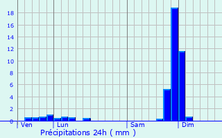 Graphique des précipitations prvues pour Cheminas