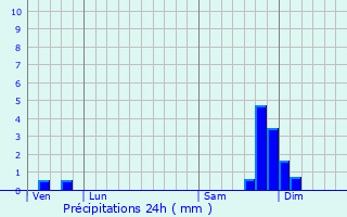Graphique des précipitations prvues pour Chanousse