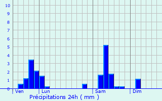 Graphique des précipitations prvues pour Gildwiller