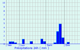 Graphique des précipitations prvues pour Naucelles