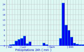 Graphique des précipitations prvues pour Vizille