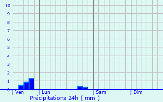 Graphique des précipitations prvues pour Pontfaverger-Moronvilliers