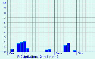 Graphique des précipitations prvues pour SAINT-DIDIER-D