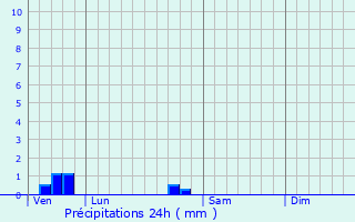 Graphique des précipitations prvues pour Lavannes