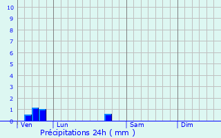 Graphique des précipitations prvues pour Pomacle