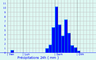 Graphique des précipitations prvues pour Ledeuix