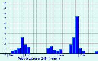 Graphique des précipitations prvues pour Gignat