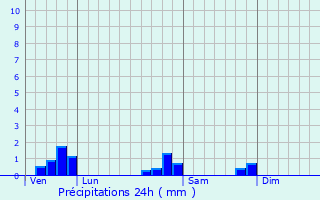 Graphique des précipitations prvues pour Vroil