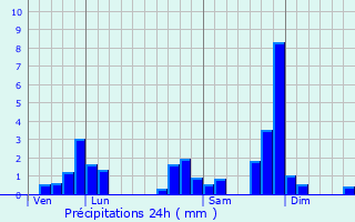 Graphique des précipitations prvues pour Mareugheol