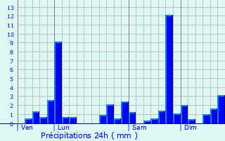 Graphique des précipitations prvues pour Lasseubetat