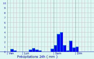 Graphique des précipitations prvues pour Griesbach-au-Val