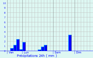 Graphique des précipitations prvues pour Fischbach-ls-Clervaux